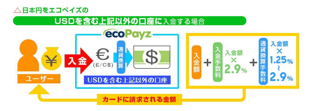 USD口座に入金