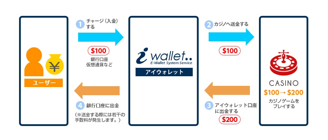 アイウォレット(iWallet)の仕組み