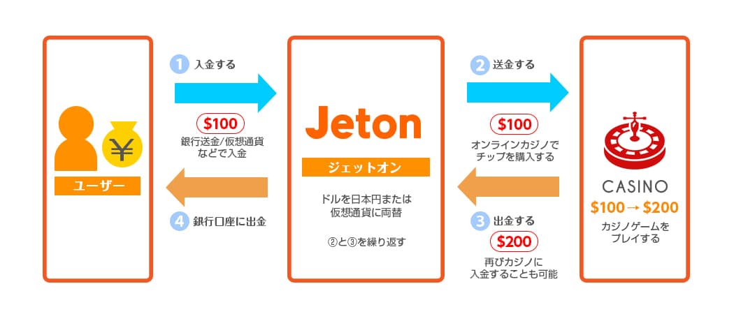 Jeton(ジェットオン)の仕組み