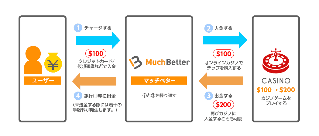 マッチベター(Much Better)の仕組み