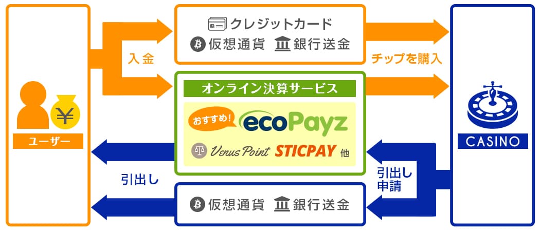 オンラインカジノのお金の流れとは?