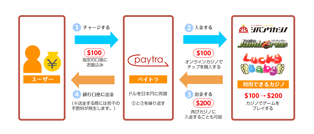 ペイトラのお金の流れ