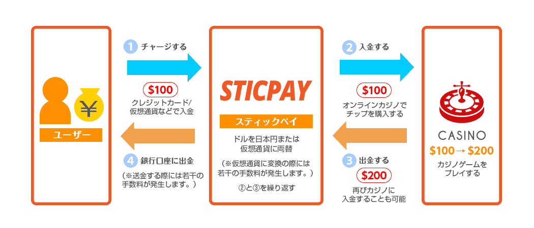 スティックペイ(STICPAY)の仕組み