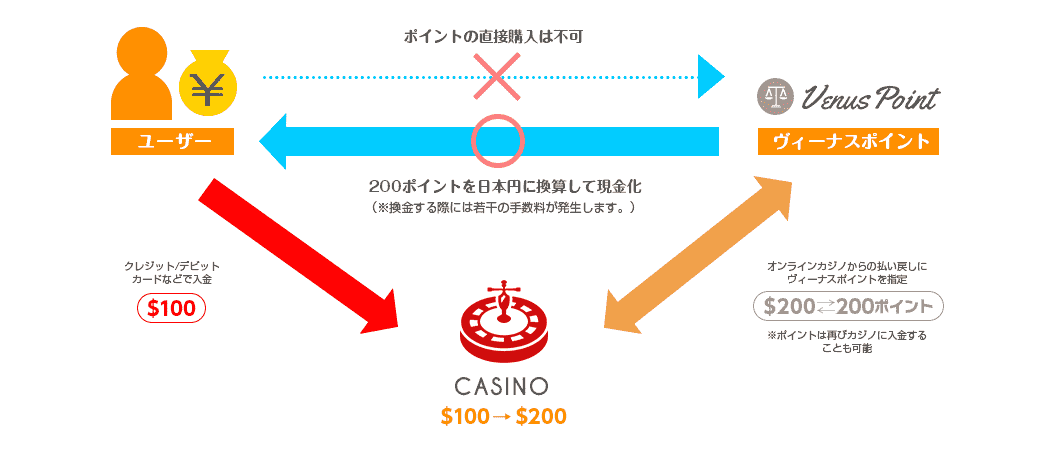 ヴィーナスポイント（VenusPoint）の仕組み