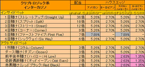 アマヤゲーミング系ルーレットハウスエッジ表