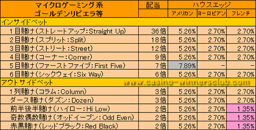 マイクロゲーミング系ルーレットハウスエッジ表