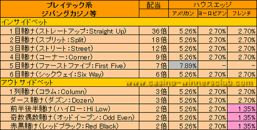 プレイテック系ルーレットハウスエッジ表